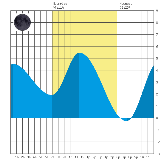 Reynolds tide chart for Tuesday, February 17, 2026