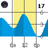 Reynolds tide chart for Tuesday, February 17, 2026