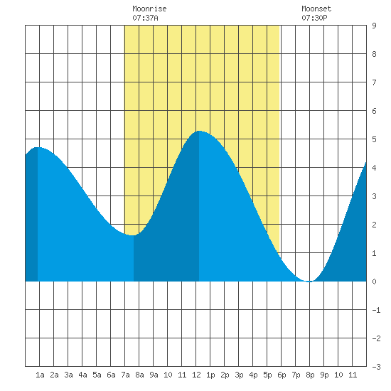 Reynolds tide chart for Wednesday, February 18, 2026
