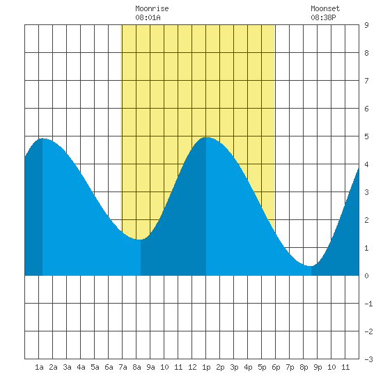 Reynolds tide chart for Thursday, February 19, 2026