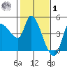 Reynolds tide chart for Sunday, February 1, 2026
