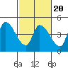 Reynolds tide chart for Friday, February 20, 2026