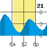 Reynolds tide chart for Saturday, February 21, 2026