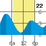 Reynolds tide chart for Sunday, February 22, 2026