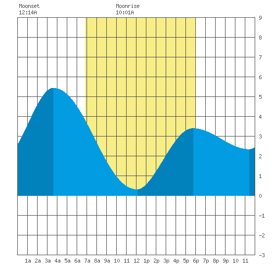 Reynolds tide chart for Monday, February 23, 2026