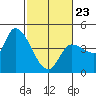 Reynolds tide chart for Monday, February 23, 2026