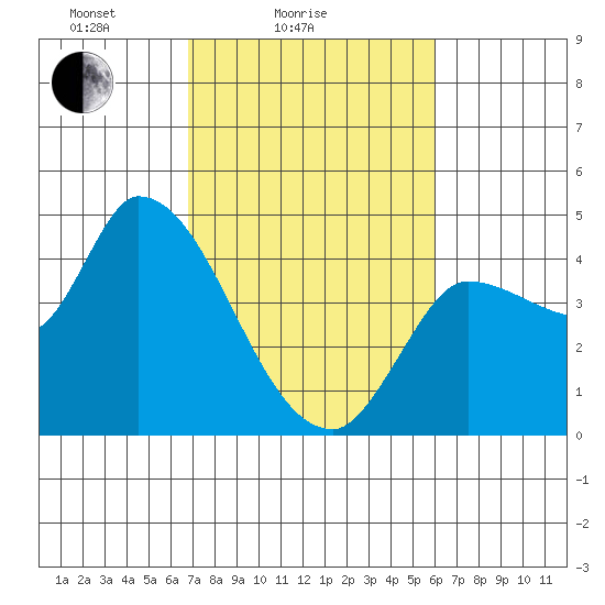 Reynolds tide chart for Tuesday, February 24, 2026