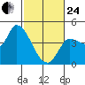 Reynolds tide chart for Tuesday, February 24, 2026