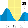 Reynolds tide chart for Wednesday, February 25, 2026