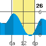Reynolds tide chart for Thursday, February 26, 2026