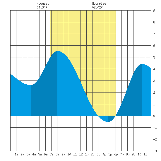 Reynolds tide chart for Friday, February 27, 2026