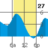 Reynolds tide chart for Friday, February 27, 2026