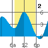Reynolds tide chart for Monday, February 2, 2026