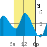 Reynolds tide chart for Tuesday, February 3, 2026