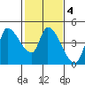 Reynolds tide chart for Wednesday, February 4, 2026