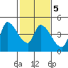 Reynolds tide chart for Thursday, February 5, 2026