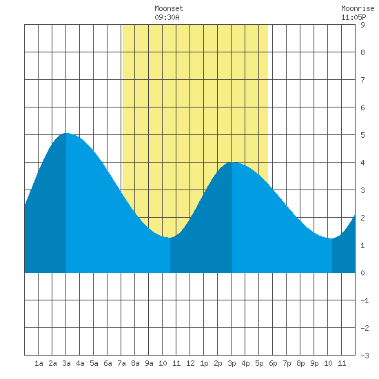 Reynolds tide chart for Friday, February 6, 2026