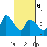 Reynolds tide chart for Friday, February 6, 2026