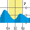 Reynolds tide chart for Saturday, February 7, 2026