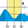 Reynolds tide chart for Sunday, February 8, 2026