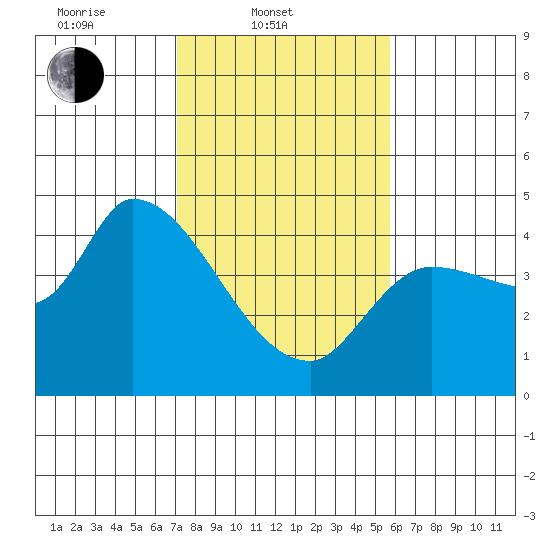 Reynolds tide chart for Monday, February 9, 2026