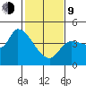 Reynolds tide chart for Monday, February 9, 2026