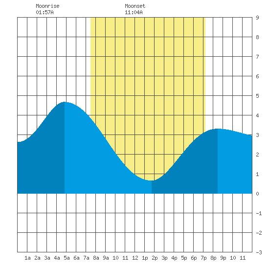 Reynolds tide chart for Tuesday, March 10, 2026