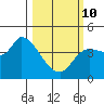 Reynolds tide chart for Tuesday, March 10, 2026