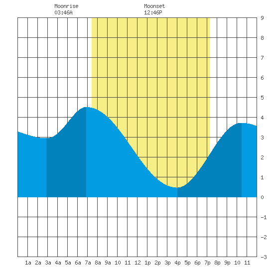 Reynolds tide chart for Thursday, March 12, 2026