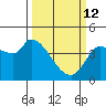 Reynolds tide chart for Thursday, March 12, 2026