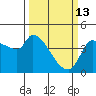 Reynolds tide chart for Friday, March 13, 2026