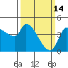Reynolds tide chart for Saturday, March 14, 2026