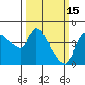 Reynolds tide chart for Sunday, March 15, 2026