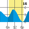 Reynolds tide chart for Monday, March 16, 2026