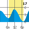 Reynolds tide chart for Tuesday, March 17, 2026