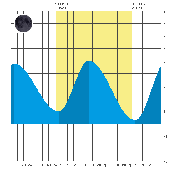 Reynolds tide chart for Wednesday, March 18, 2026