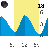 Reynolds tide chart for Wednesday, March 18, 2026