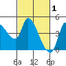 Reynolds tide chart for Sunday, March 1, 2026
