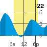 Reynolds tide chart for Sunday, March 22, 2026