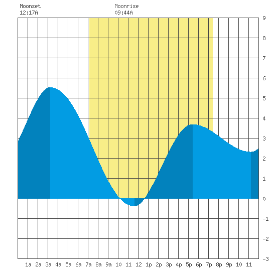 Reynolds tide chart for Monday, March 23, 2026