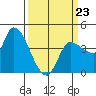Reynolds tide chart for Monday, March 23, 2026