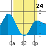 Reynolds tide chart for Tuesday, March 24, 2026