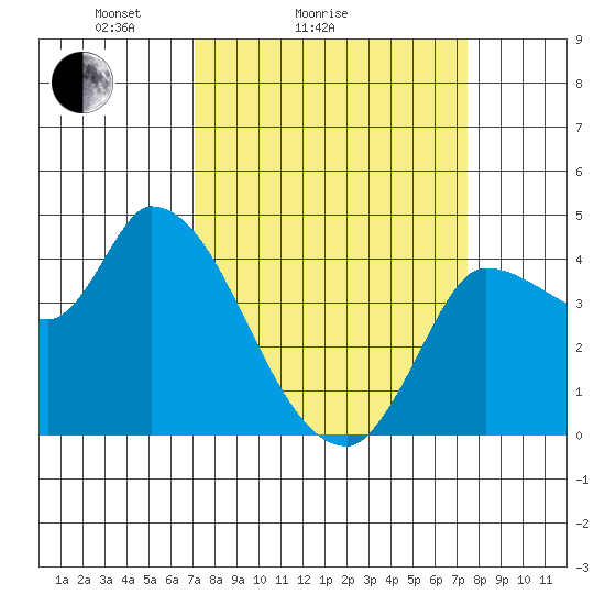 Reynolds tide chart for Wednesday, March 25, 2026