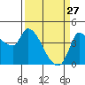Reynolds tide chart for Friday, March 27, 2026