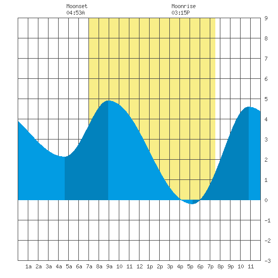 Reynolds tide chart for Saturday, March 28, 2026