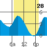 Reynolds tide chart for Saturday, March 28, 2026