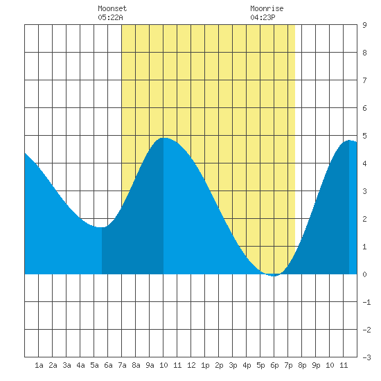Reynolds tide chart for Sunday, March 29, 2026