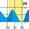 Reynolds tide chart for Sunday, March 29, 2026