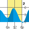 Reynolds tide chart for Monday, March 2, 2026