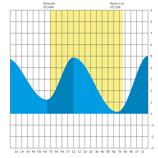 Reynolds tide chart for Monday, March 30, 2026